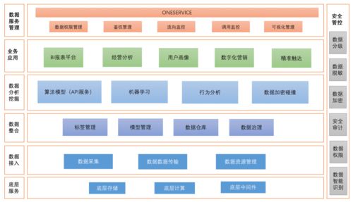 數(shù)據(jù)中臺(tái)建設(shè) 規(guī)劃篇