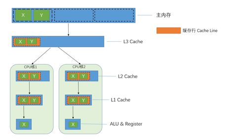 搞懂計(jì)算機(jī)內(nèi)存模型,cache, cache line, mesi協(xié)議,偽共享問題,緩存行對(duì)齊 weixin 48024348的博客 csdn博客