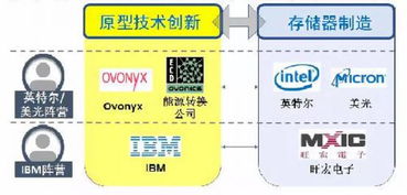 不對稱競爭格局下，國產(chǎn)存儲器產(chǎn)業(yè)如何突圍